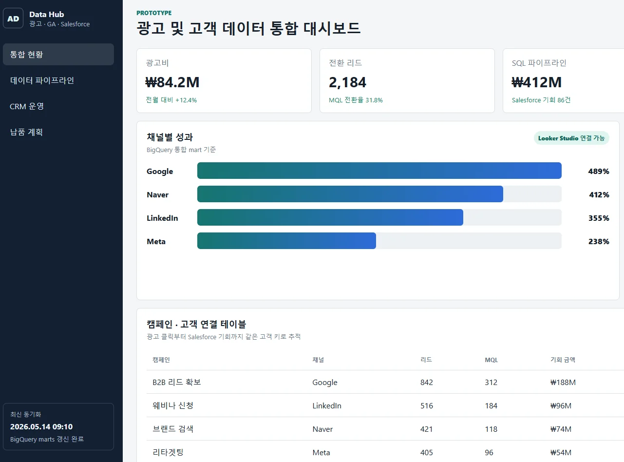 광고·CRM 통합 대시보드 대표 화면