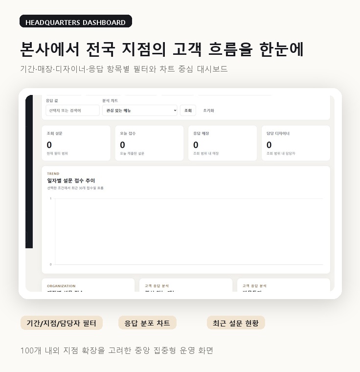 미용실 100개 지점 고객 설문 디지털화 및 데이터 관리 시스템 구현 화면 6